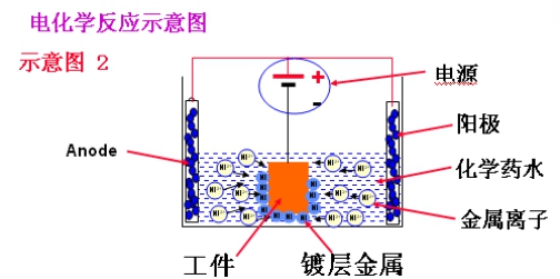 電化學示意圖