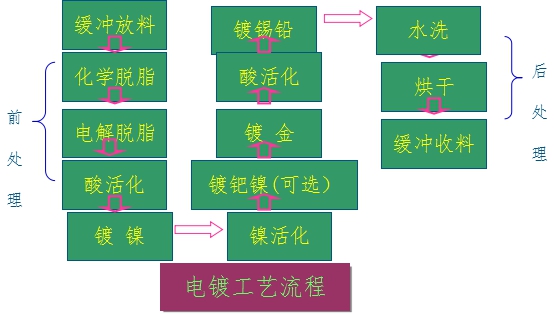 電鍍工藝流程